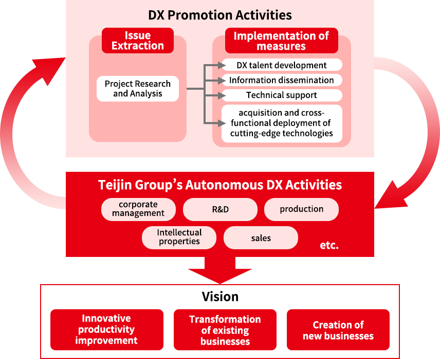 Overview of Teijin Group DX promotion activities illustrating process from identifying issues to implementing initiatives and achieving goals