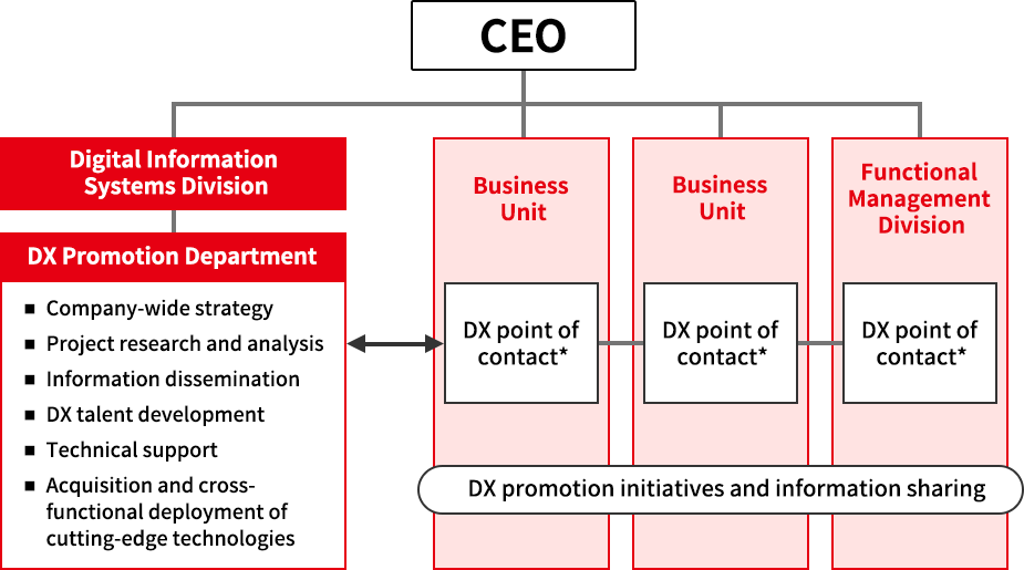 Diagram showing collaboration structure between Teijin Group DX Promotion Department and DX contact representatives in each organization