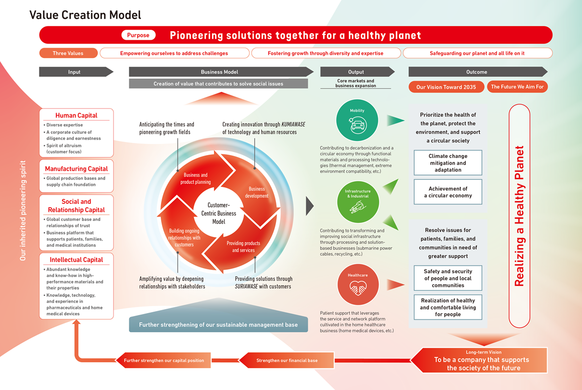 Value Creation Model